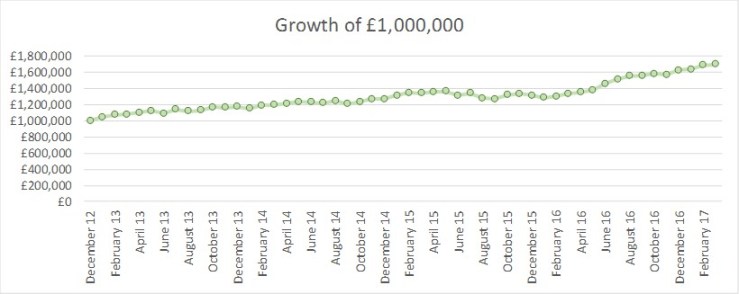 2017 03 FIRE v London monthly growth of GBP1m