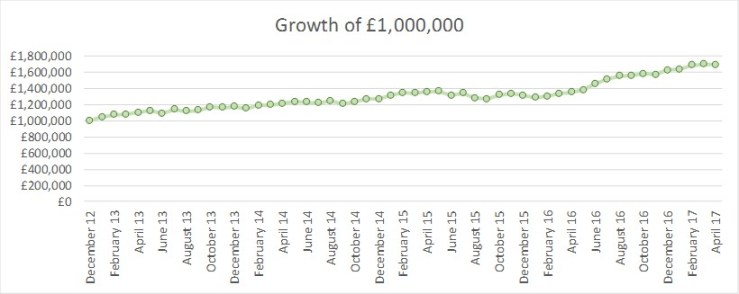 2017 04 investment growth of GBP1m