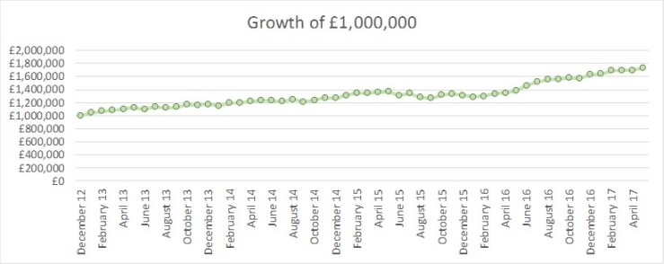 2017 05 FIREvLondon growth of GBP1m