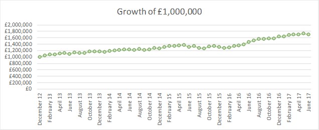2017 06 FIREvLondon growth of GBP1m