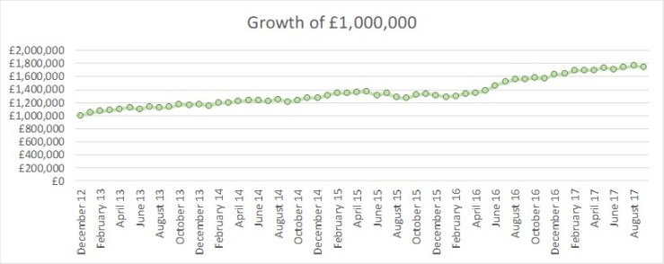 2017 09 30 FIRE v London GBP1m