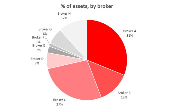 FIREvLondon broker share of assets