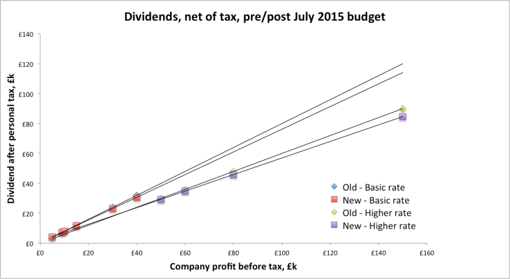 Osborne dividend tax wedge