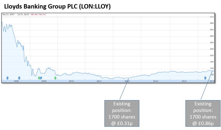 FIREvLondon LLOY trades