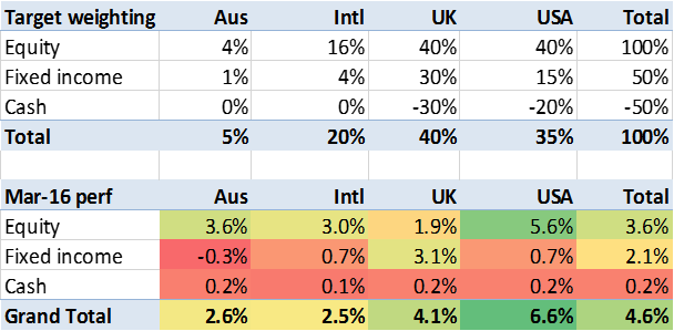 2016 03 returns by asset class