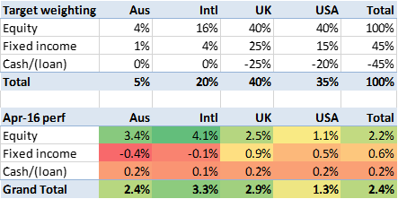 2016 04 FIREvLondon Apr-16 performance