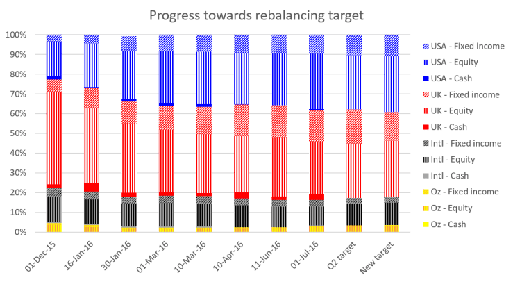 2016 07 Rebalancing progress