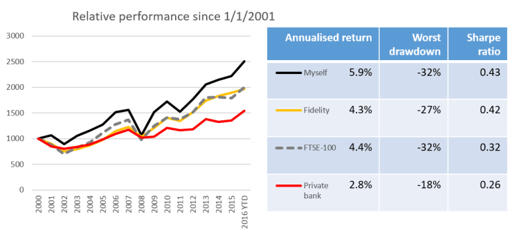 how-fees-clobber-returns-since-2001