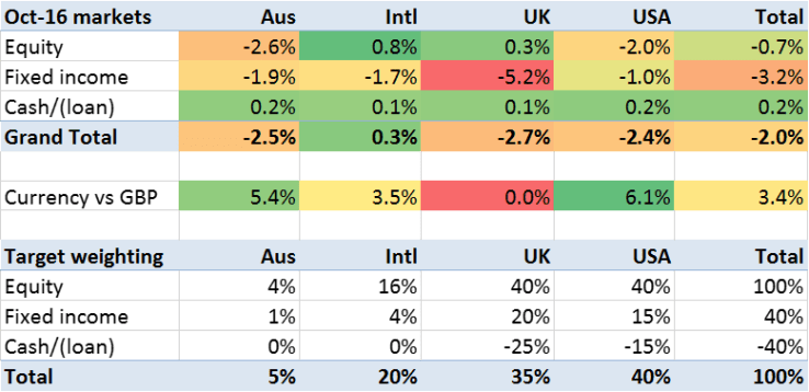 2016-10-performance-by-asset-class