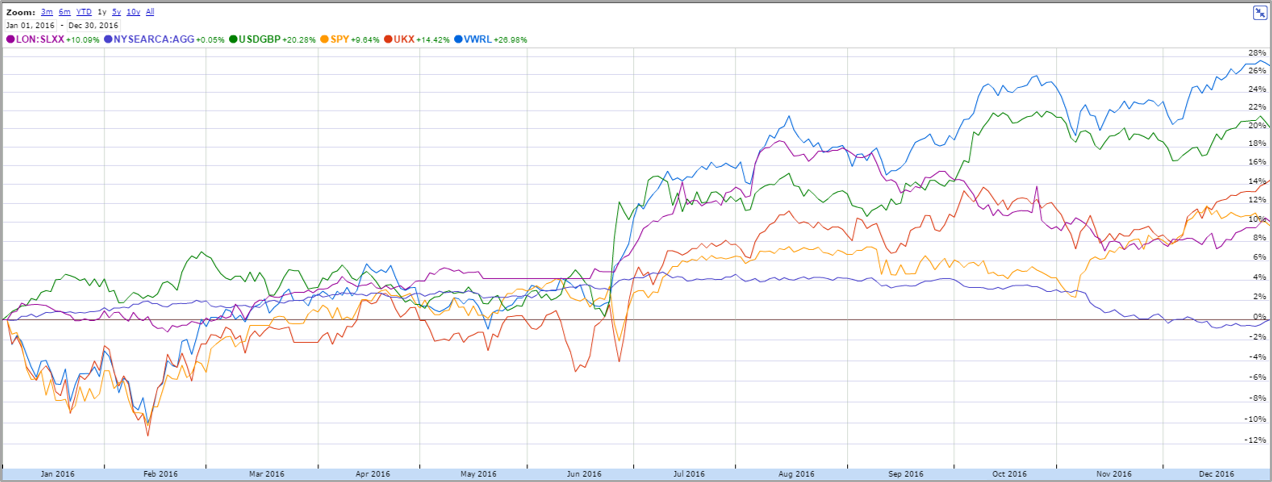 2016 returns by asset graph.png