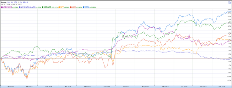 2016 returns by asset graph.png
