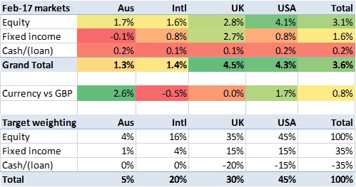 2017 02 market performance