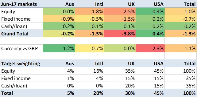 201706 Fire v London june performance