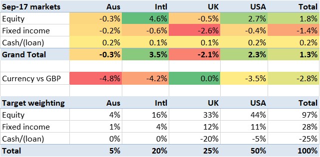 2017 09 FIREvLondon market returns