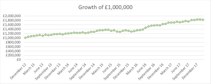 2018 02 FIREvLondon growth 1m