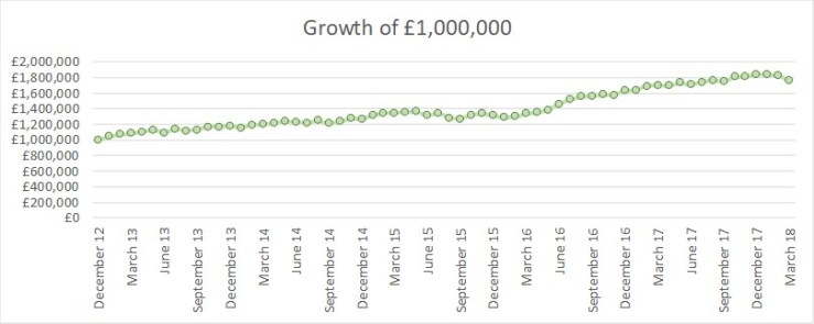 2018 03 FIREvLondon Growth 1m