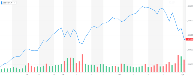 2018 04 02 AMZN_YahooFinanceChart