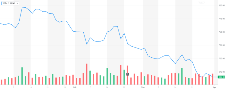 2018 04 02 HSBA.L_YahooFinanceChart