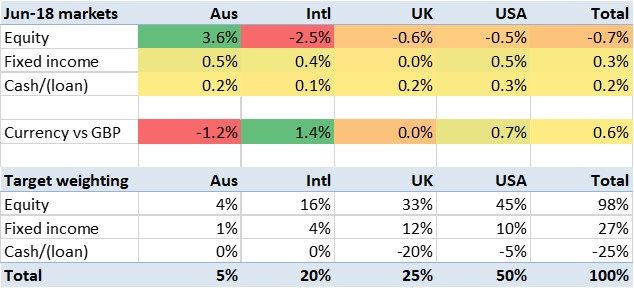 2018 06 market movements allocated