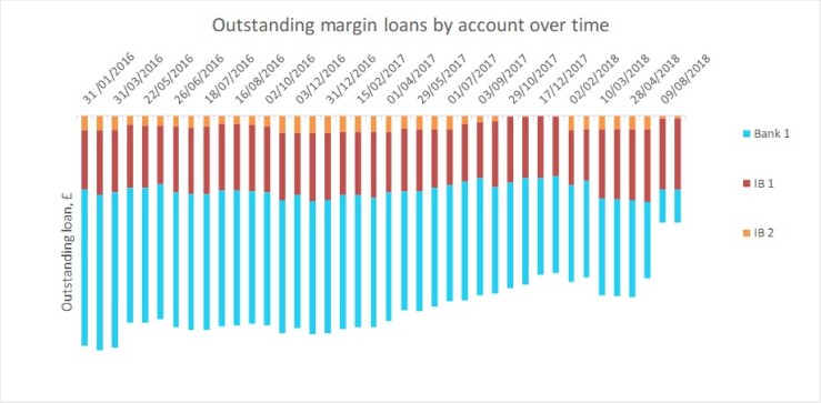 2018 08 FvL margin loans over time