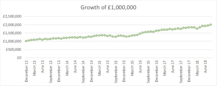 2018 08 FvL growth of GBP1m