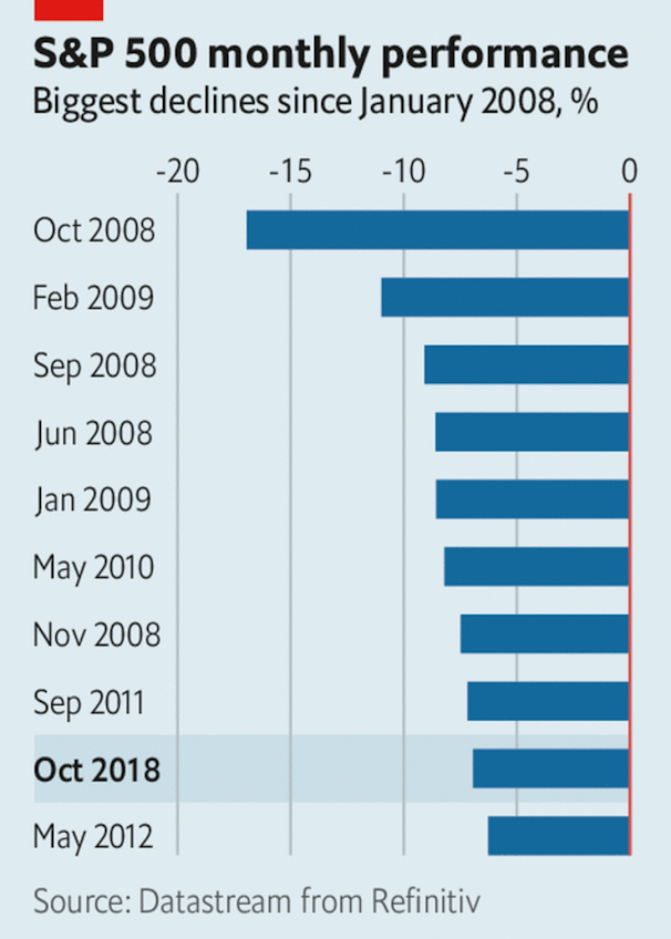 2018 10 biggest monthly falls Economist