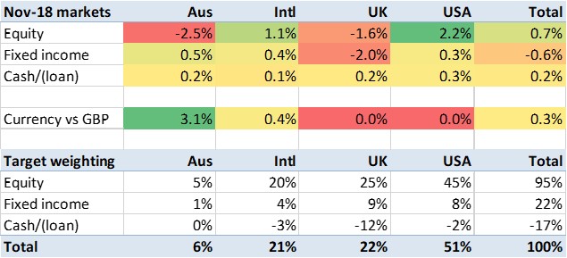 2018 11 FIREvLondon markets weighted