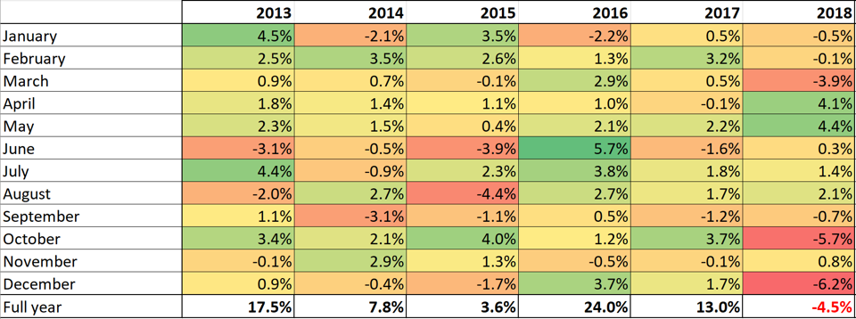 2018 12 monthly heatmap since 2013 01.png