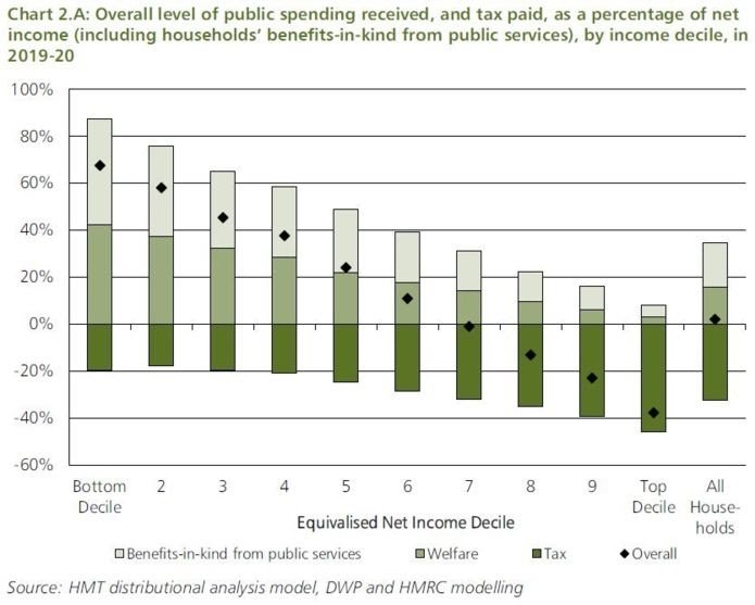 Net impact of tax & welfare/benefits on each decile of income