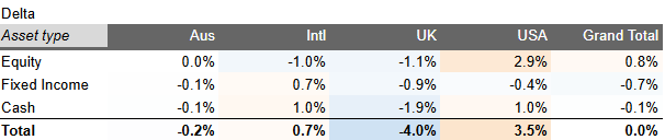Table displaying delta values across different asset types: Equity, Fixed Income, and Cash, for regions including Australia, International, UK, and USA, along with their Grand Total.