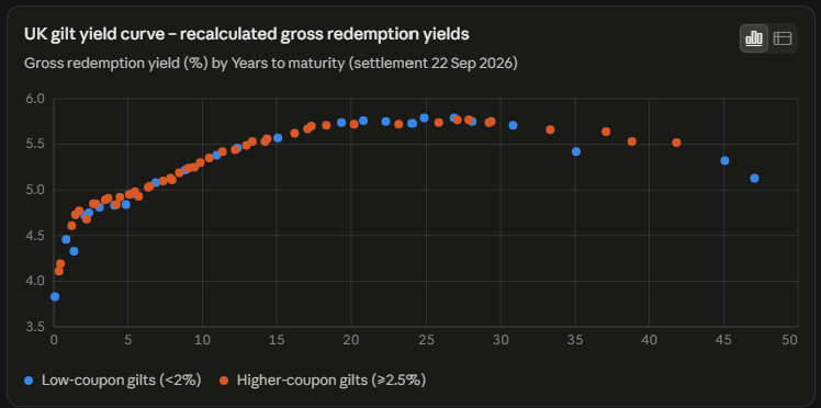 A graph depicting the UK gilt yield curve, showing gross redemption yields (%) by years to maturity, with low-coupon gilts (<2%) represented by blue dots and higher-coupon gilts (≥2.5%) represented by orange dots.