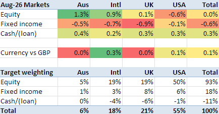 A financial table showing market performance metrics for Aug 26, including equity, fixed income, cash/loan, and currency against GBP for Australia, International, UK, and USA, along with target weightings.