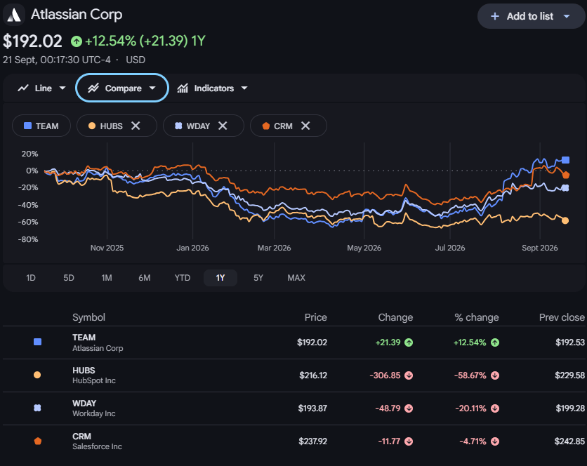 Line graph comparing stock performance of Atlassian Corp and competitors HubSpot, Workday, and Salesforce over one year, with data presented for each company including current price, change, percentage change, and previous close.