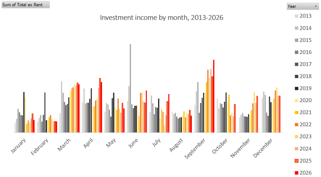 Bar graph illustrating investment income by month from 2013 to 2026, with labeled months and color-coded years.