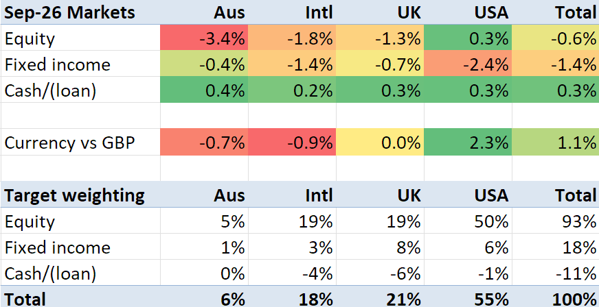 Table displaying market performance for September 2026 across different regions (Australia, International, UK, USA) with metrics for equity, fixed income, cash/loan, and currency against GBP. Includes target weighting for each asset class.