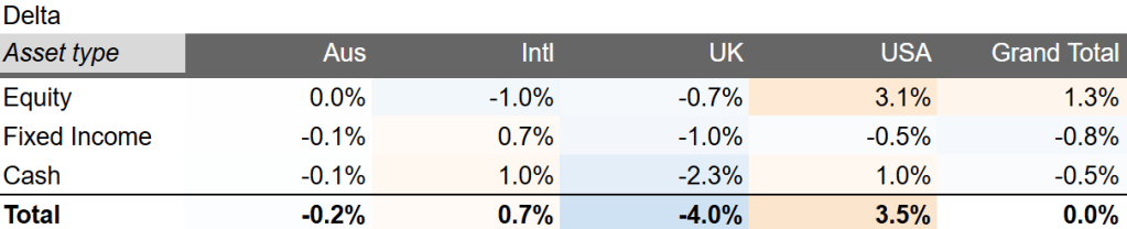 Table displaying delta values for different asset types across Australia, International markets, the UK, and the USA, with a grand total row.